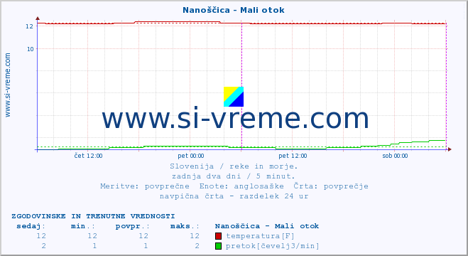 POVPREČJE :: Nanoščica - Mali otok :: temperatura | pretok | višina :: zadnja dva dni / 5 minut.