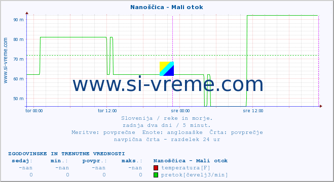 POVPREČJE :: Nanoščica - Mali otok :: temperatura | pretok | višina :: zadnja dva dni / 5 minut.