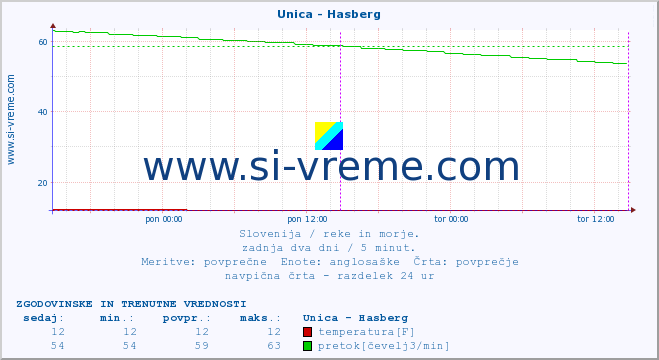 POVPREČJE :: Unica - Hasberg :: temperatura | pretok | višina :: zadnja dva dni / 5 minut.