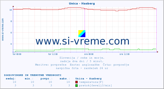 POVPREČJE :: Unica - Hasberg :: temperatura | pretok | višina :: zadnja dva dni / 5 minut.