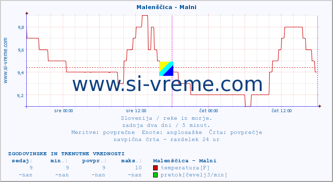 POVPREČJE :: Malenščica - Malni :: temperatura | pretok | višina :: zadnja dva dni / 5 minut.