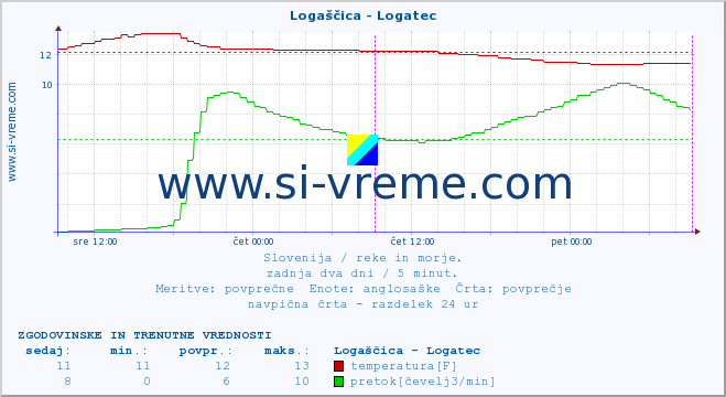 POVPREČJE :: Logaščica - Logatec :: temperatura | pretok | višina :: zadnja dva dni / 5 minut.