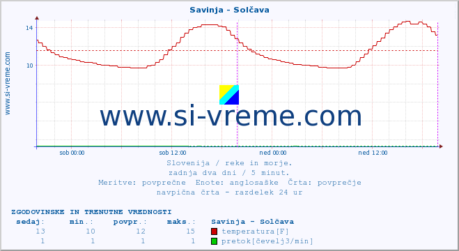 POVPREČJE :: Savinja - Solčava :: temperatura | pretok | višina :: zadnja dva dni / 5 minut.