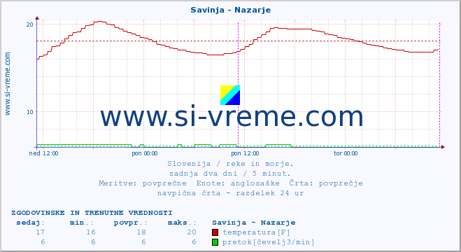 POVPREČJE :: Savinja - Nazarje :: temperatura | pretok | višina :: zadnja dva dni / 5 minut.