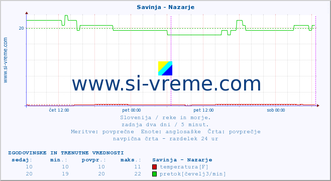 POVPREČJE :: Savinja - Nazarje :: temperatura | pretok | višina :: zadnja dva dni / 5 minut.