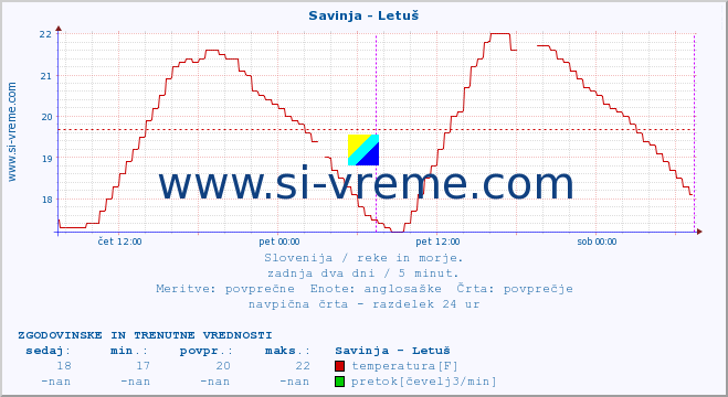 POVPREČJE :: Savinja - Letuš :: temperatura | pretok | višina :: zadnja dva dni / 5 minut.