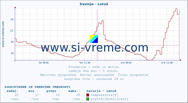 POVPREČJE :: Savinja - Letuš :: temperatura | pretok | višina :: zadnja dva dni / 5 minut.