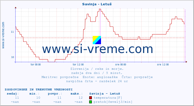 POVPREČJE :: Savinja - Letuš :: temperatura | pretok | višina :: zadnja dva dni / 5 minut.