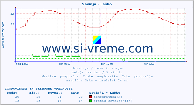 POVPREČJE :: Savinja - Laško :: temperatura | pretok | višina :: zadnja dva dni / 5 minut.