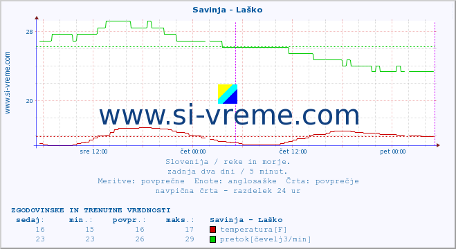 POVPREČJE :: Savinja - Laško :: temperatura | pretok | višina :: zadnja dva dni / 5 minut.