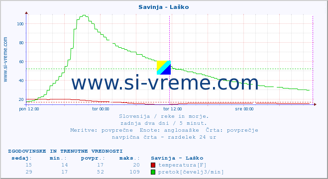 POVPREČJE :: Savinja - Laško :: temperatura | pretok | višina :: zadnja dva dni / 5 minut.