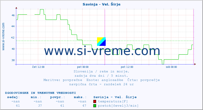 POVPREČJE :: Savinja - Vel. Širje :: temperatura | pretok | višina :: zadnja dva dni / 5 minut.