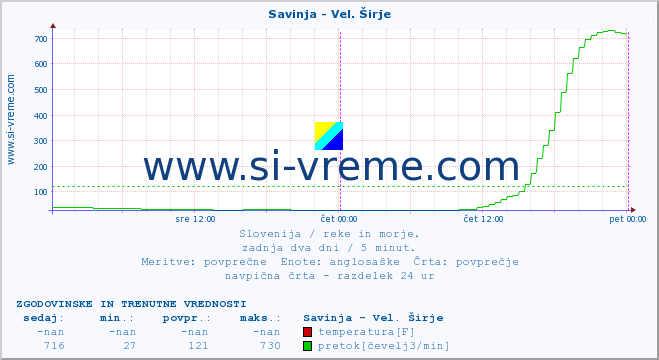 POVPREČJE :: Savinja - Vel. Širje :: temperatura | pretok | višina :: zadnja dva dni / 5 minut.