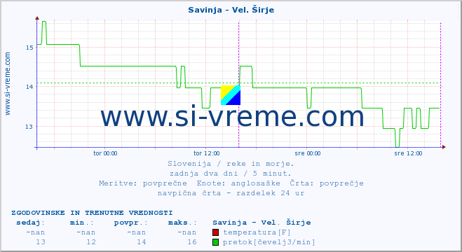 POVPREČJE :: Savinja - Vel. Širje :: temperatura | pretok | višina :: zadnja dva dni / 5 minut.