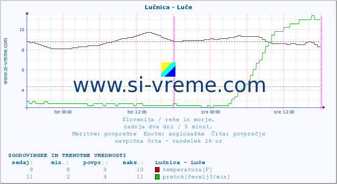 POVPREČJE :: Lučnica - Luče :: temperatura | pretok | višina :: zadnja dva dni / 5 minut.