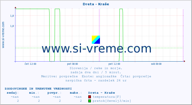 POVPREČJE :: Dreta - Kraše :: temperatura | pretok | višina :: zadnja dva dni / 5 minut.