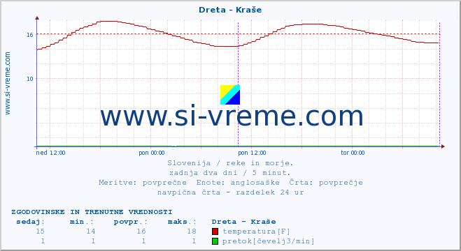 POVPREČJE :: Dreta - Kraše :: temperatura | pretok | višina :: zadnja dva dni / 5 minut.