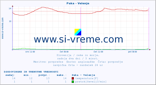 POVPREČJE :: Paka - Velenje :: temperatura | pretok | višina :: zadnja dva dni / 5 minut.