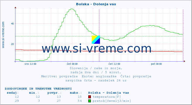 POVPREČJE :: Bolska - Dolenja vas :: temperatura | pretok | višina :: zadnja dva dni / 5 minut.