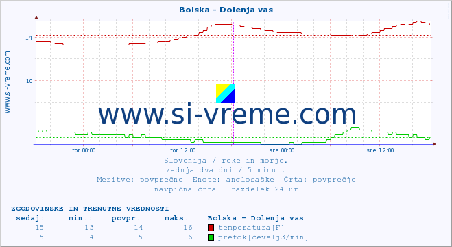 POVPREČJE :: Bolska - Dolenja vas :: temperatura | pretok | višina :: zadnja dva dni / 5 minut.