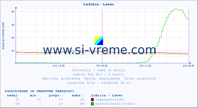 POVPREČJE :: Ložnica - Levec :: temperatura | pretok | višina :: zadnja dva dni / 5 minut.