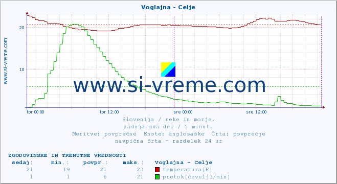 POVPREČJE :: Voglajna - Celje :: temperatura | pretok | višina :: zadnja dva dni / 5 minut.