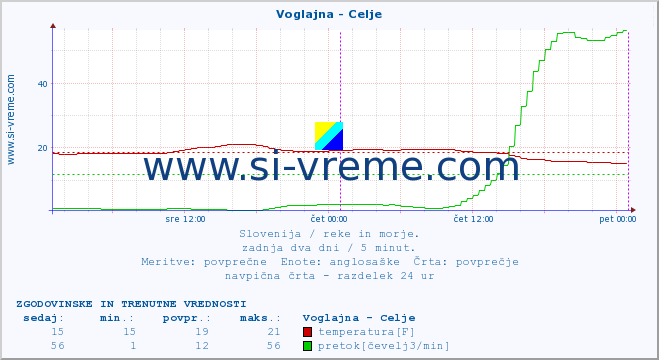 POVPREČJE :: Voglajna - Celje :: temperatura | pretok | višina :: zadnja dva dni / 5 minut.