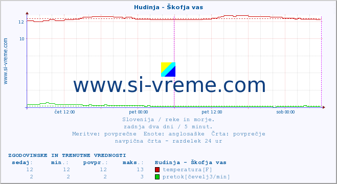 POVPREČJE :: Hudinja - Škofja vas :: temperatura | pretok | višina :: zadnja dva dni / 5 minut.