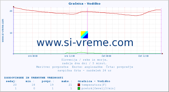 POVPREČJE :: Gračnica - Vodiško :: temperatura | pretok | višina :: zadnja dva dni / 5 minut.