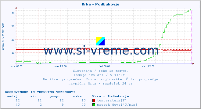 POVPREČJE :: Krka - Podbukovje :: temperatura | pretok | višina :: zadnja dva dni / 5 minut.