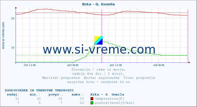 POVPREČJE :: Krka - G. Gomila :: temperatura | pretok | višina :: zadnja dva dni / 5 minut.