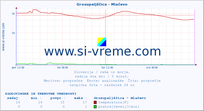 POVPREČJE :: Grosupeljščica - Mlačevo :: temperatura | pretok | višina :: zadnja dva dni / 5 minut.