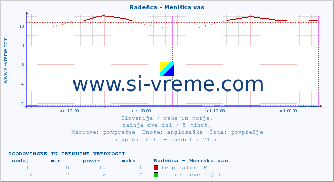 POVPREČJE :: Radešca - Meniška vas :: temperatura | pretok | višina :: zadnja dva dni / 5 minut.