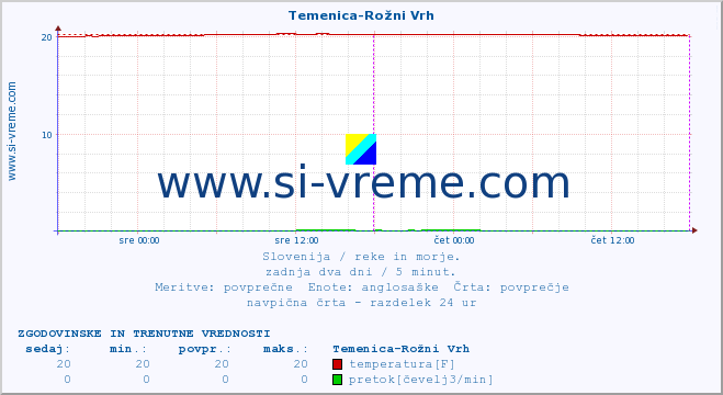 POVPREČJE :: Temenica-Rožni Vrh :: temperatura | pretok | višina :: zadnja dva dni / 5 minut.