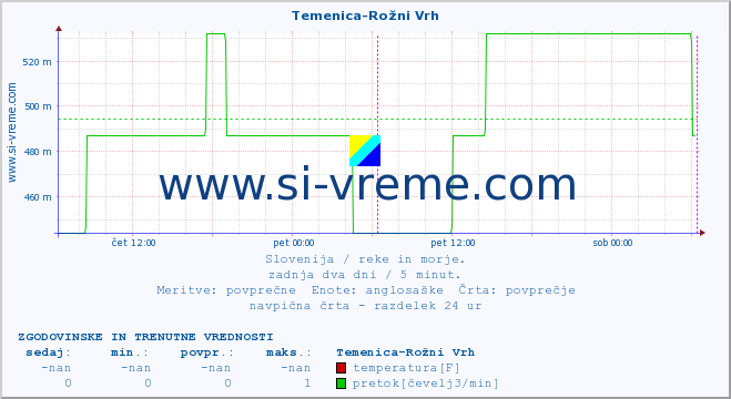 POVPREČJE :: Temenica-Rožni Vrh :: temperatura | pretok | višina :: zadnja dva dni / 5 minut.