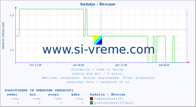 POVPREČJE :: Radulja - Škocjan :: temperatura | pretok | višina :: zadnja dva dni / 5 minut.