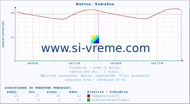 POVPREČJE :: Bistrica - Sodražica :: temperatura | pretok | višina :: zadnja dva dni / 5 minut.