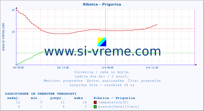 POVPREČJE :: Ribnica - Prigorica :: temperatura | pretok | višina :: zadnja dva dni / 5 minut.