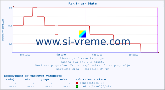 POVPREČJE :: Rakitnica - Blate :: temperatura | pretok | višina :: zadnja dva dni / 5 minut.