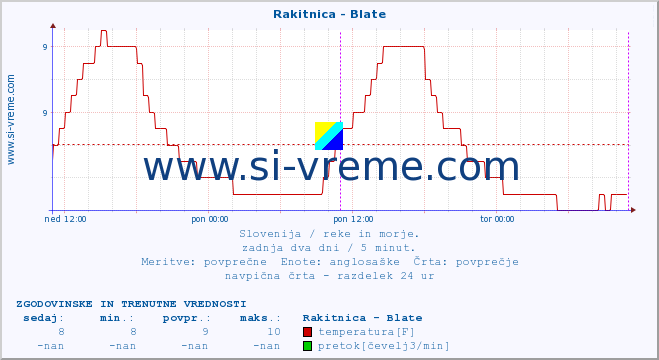 POVPREČJE :: Rakitnica - Blate :: temperatura | pretok | višina :: zadnja dva dni / 5 minut.