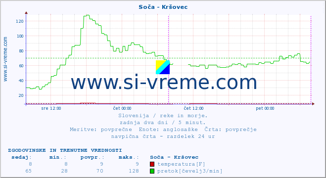 POVPREČJE :: Soča - Kršovec :: temperatura | pretok | višina :: zadnja dva dni / 5 minut.