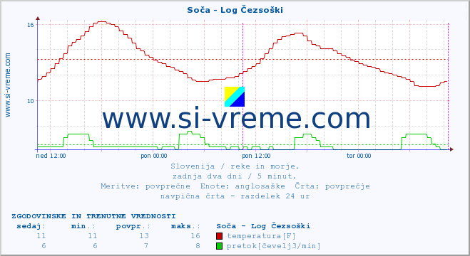 POVPREČJE :: Soča - Log Čezsoški :: temperatura | pretok | višina :: zadnja dva dni / 5 minut.