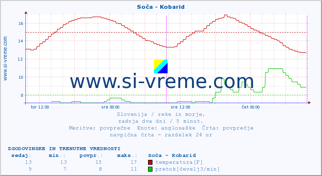 POVPREČJE :: Soča - Kobarid :: temperatura | pretok | višina :: zadnja dva dni / 5 minut.