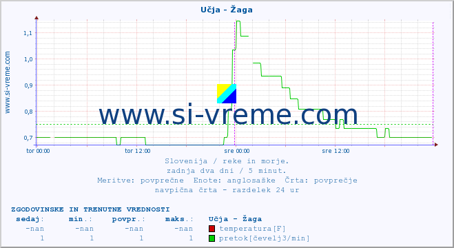 POVPREČJE :: Učja - Žaga :: temperatura | pretok | višina :: zadnja dva dni / 5 minut.