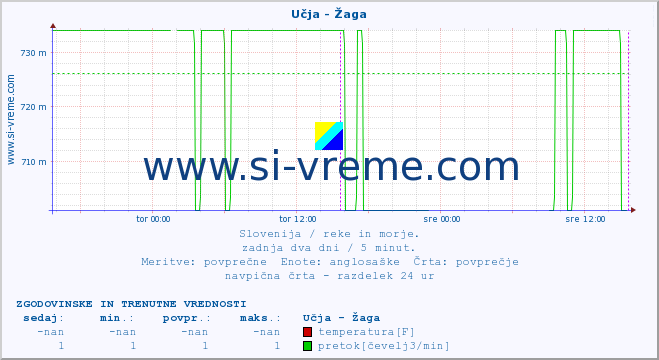 POVPREČJE :: Učja - Žaga :: temperatura | pretok | višina :: zadnja dva dni / 5 minut.