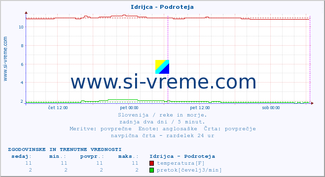 POVPREČJE :: Idrijca - Podroteja :: temperatura | pretok | višina :: zadnja dva dni / 5 minut.