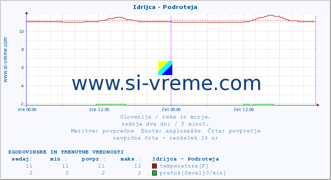 POVPREČJE :: Idrijca - Podroteja :: temperatura | pretok | višina :: zadnja dva dni / 5 minut.