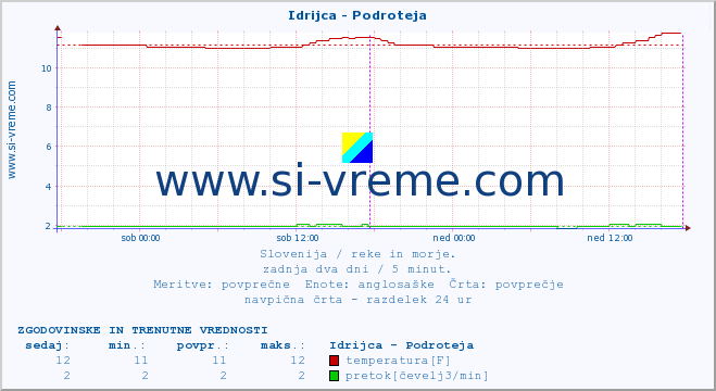 POVPREČJE :: Idrijca - Podroteja :: temperatura | pretok | višina :: zadnja dva dni / 5 minut.