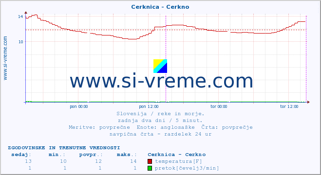 POVPREČJE :: Cerknica - Cerkno :: temperatura | pretok | višina :: zadnja dva dni / 5 minut.