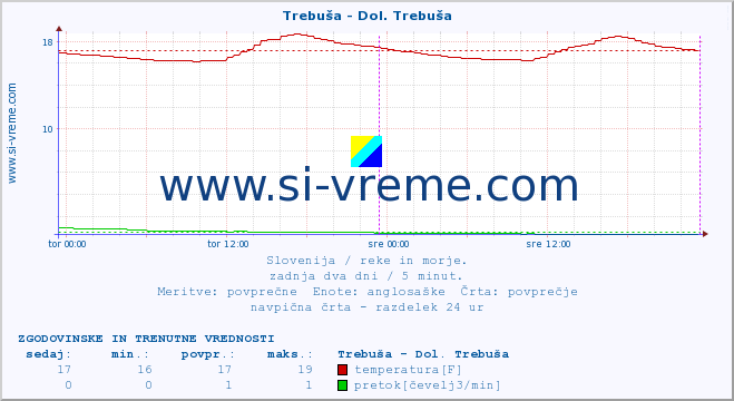 POVPREČJE :: Trebuša - Dol. Trebuša :: temperatura | pretok | višina :: zadnja dva dni / 5 minut.